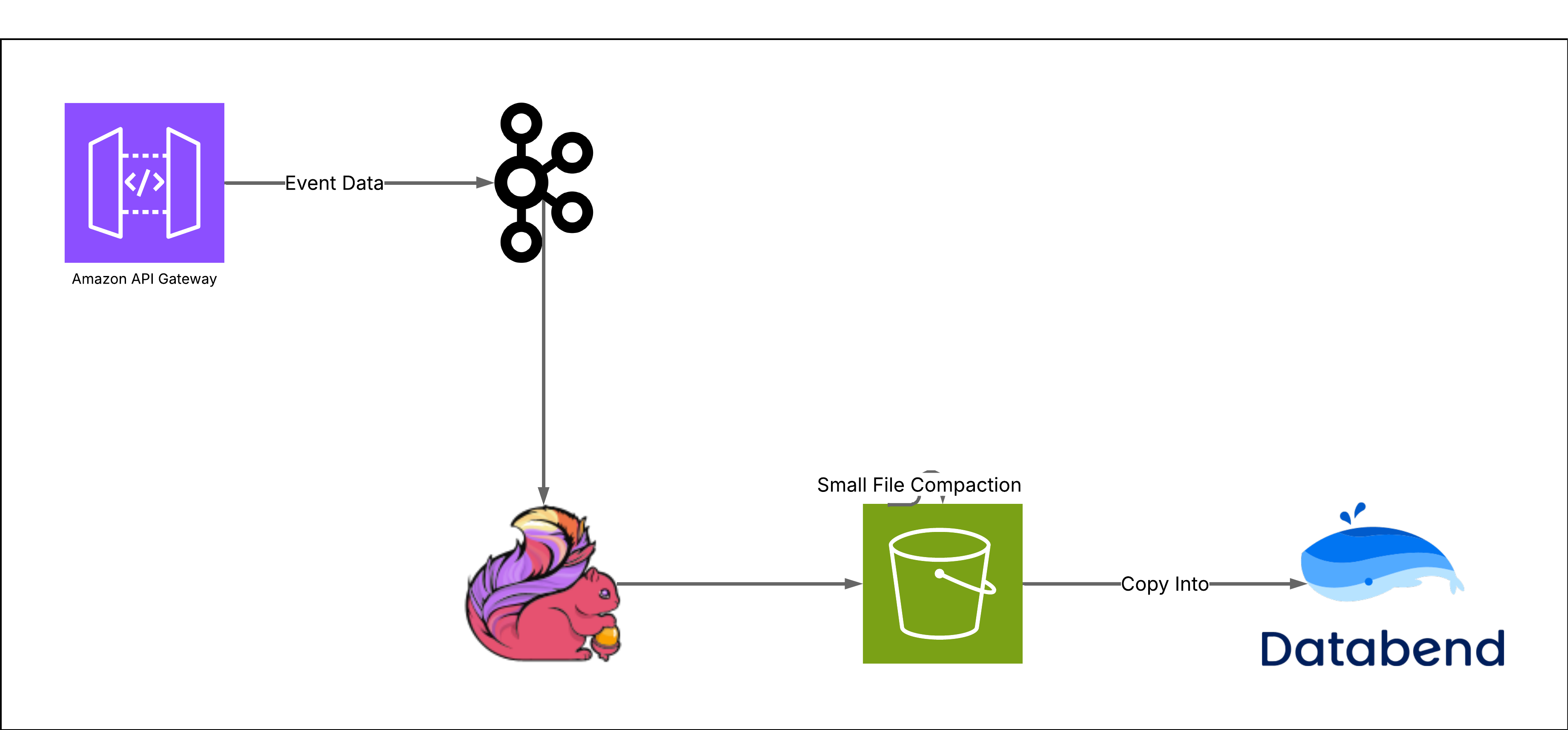 AWS Lambda Architecture