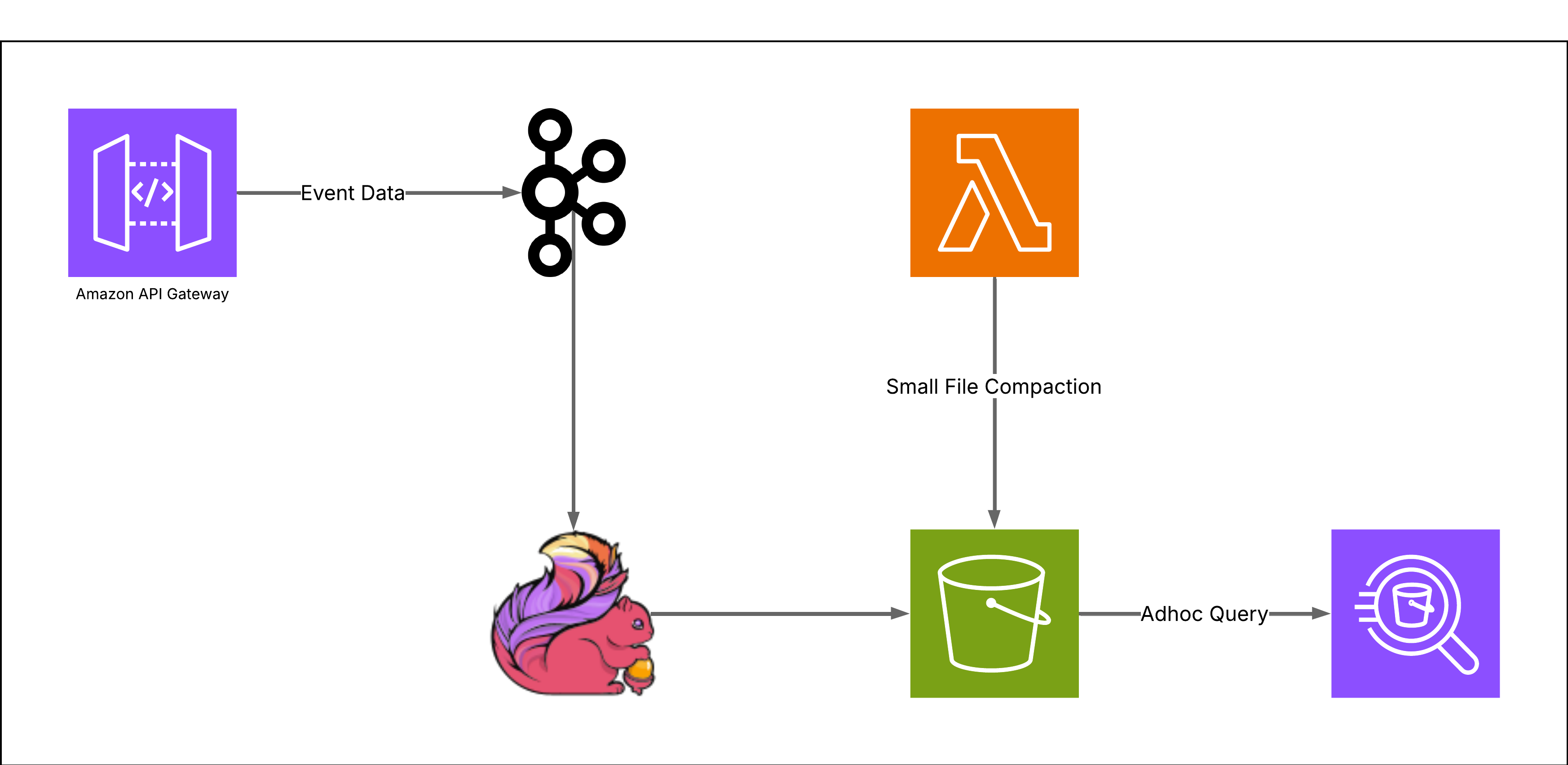 AWS Lambda Architecture