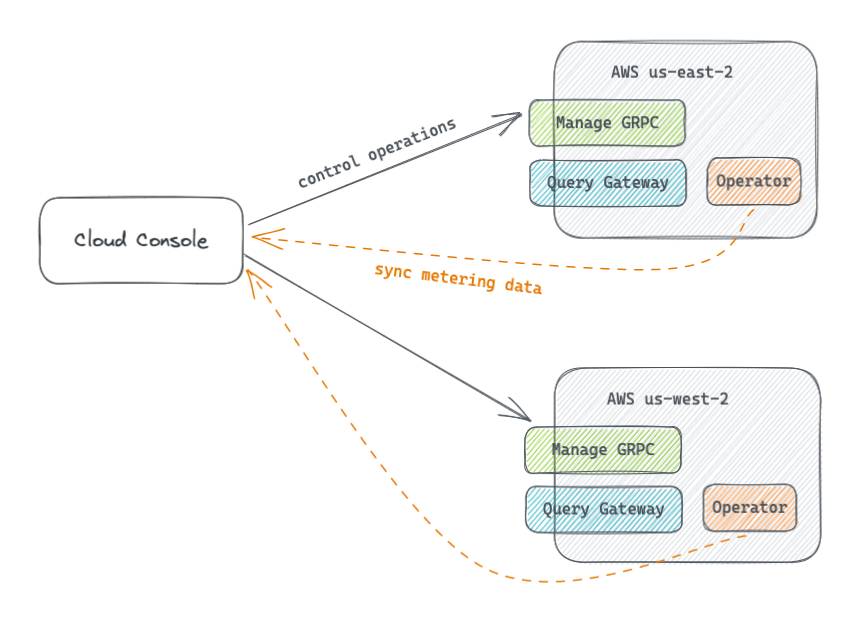 Cloud Console