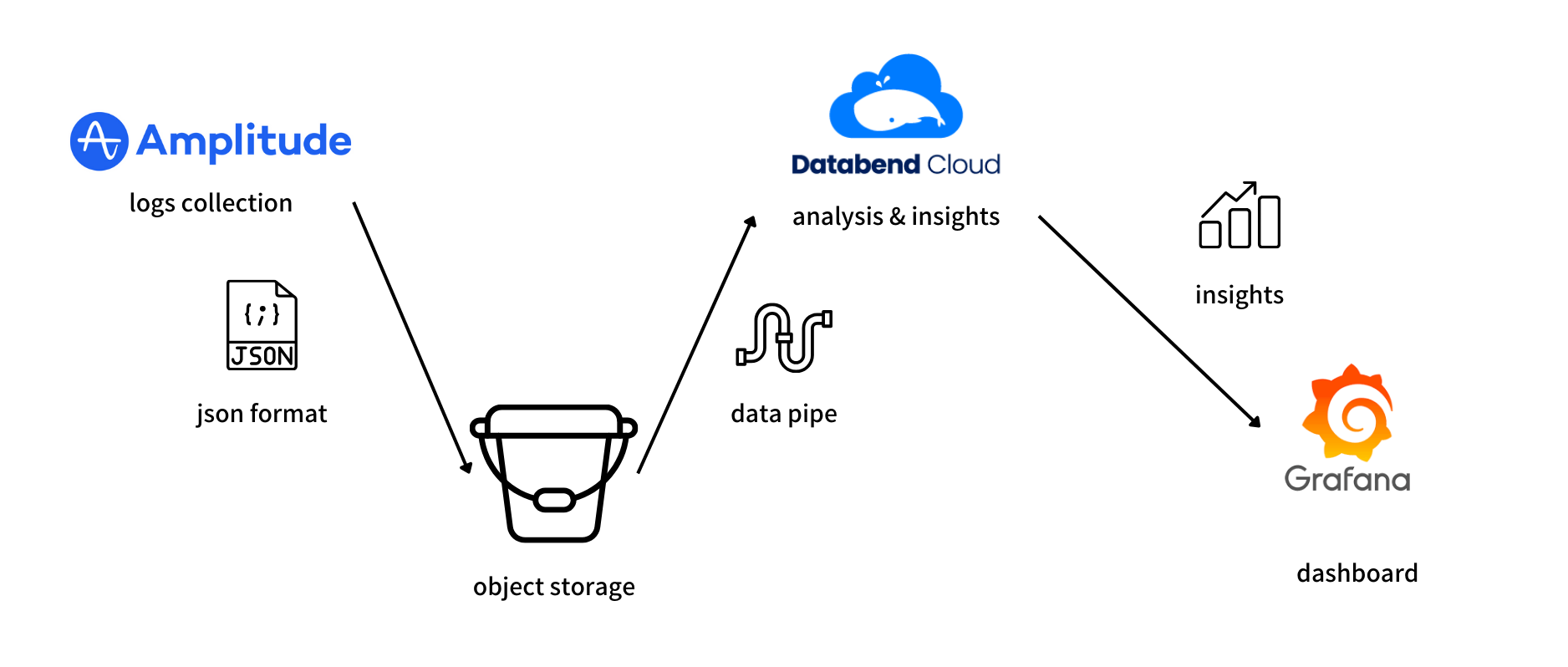 Databend Cloud AIGC Solution